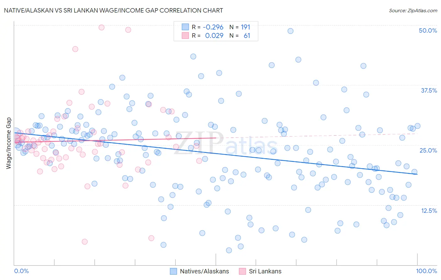 Native/Alaskan vs Sri Lankan Wage/Income Gap