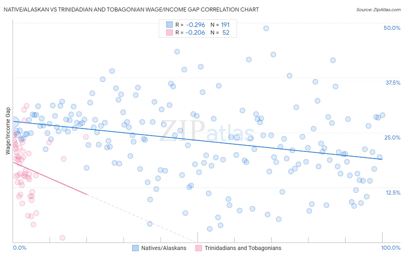 Native/Alaskan vs Trinidadian and Tobagonian Wage/Income Gap