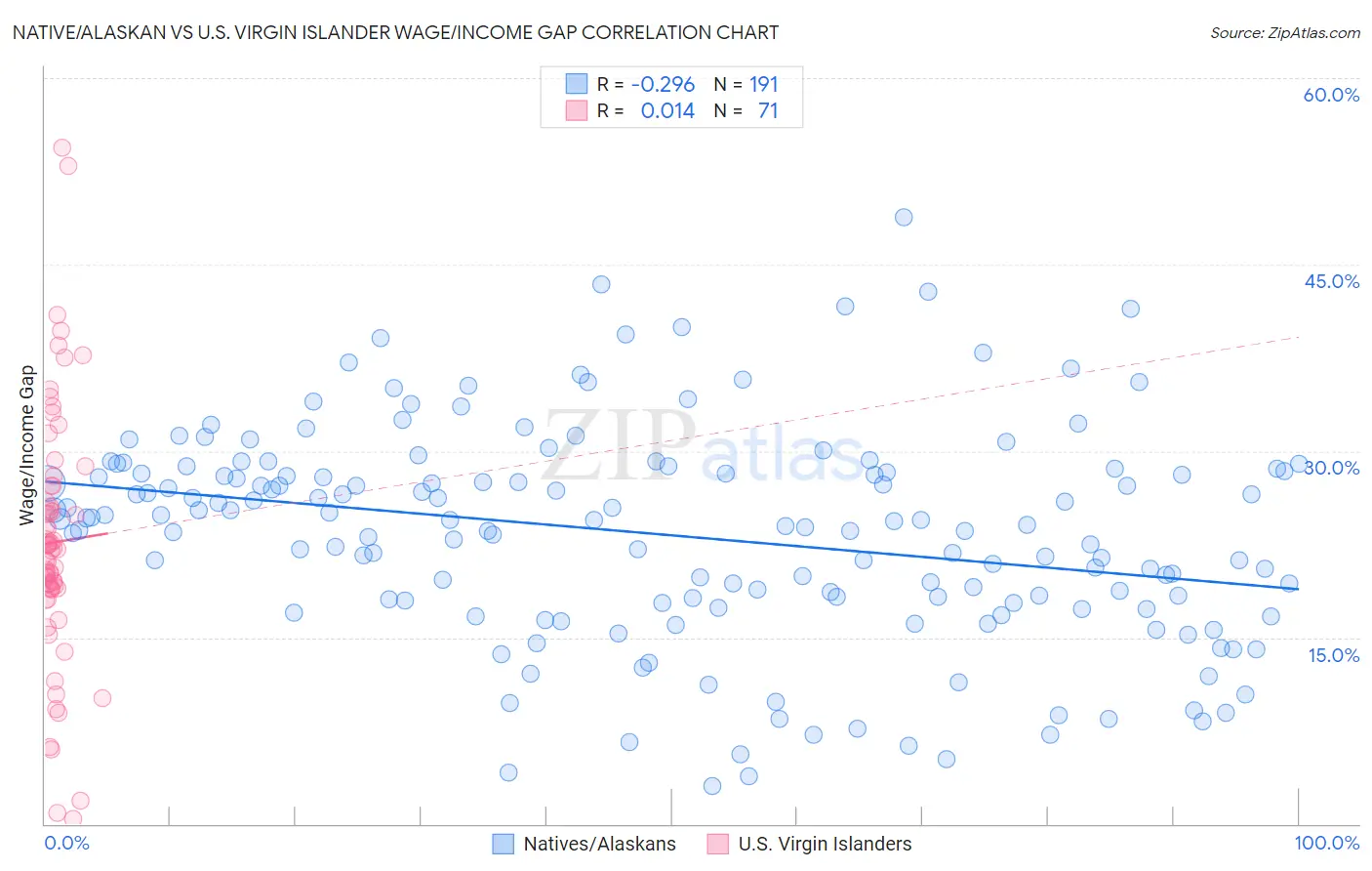 Native/Alaskan vs U.S. Virgin Islander Wage/Income Gap
