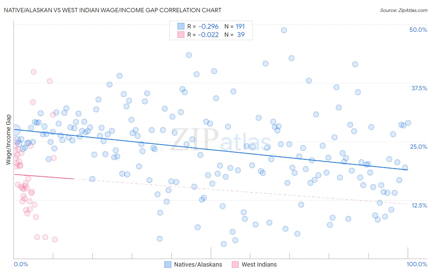 Native/Alaskan vs West Indian Wage/Income Gap