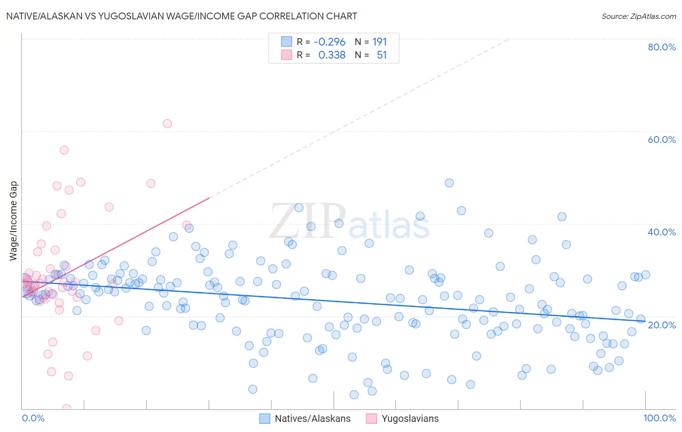 Native/Alaskan vs Yugoslavian Wage/Income Gap
