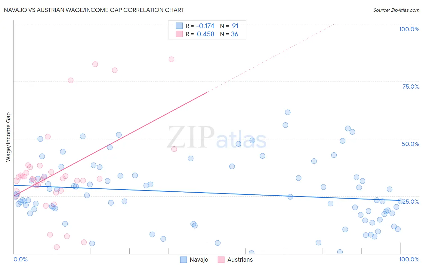 Navajo vs Austrian Wage/Income Gap