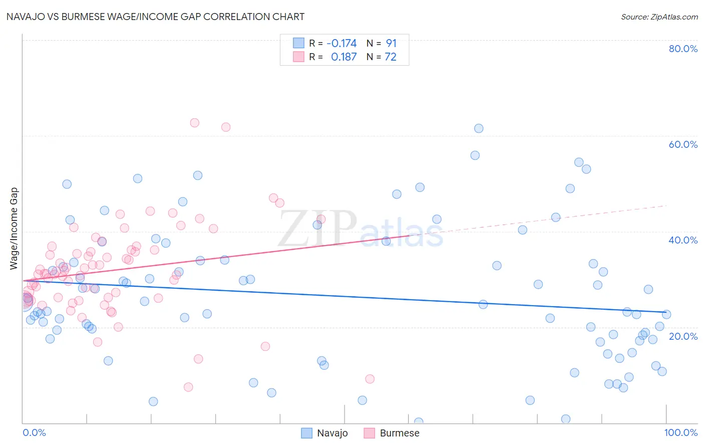 Navajo vs Burmese Wage/Income Gap