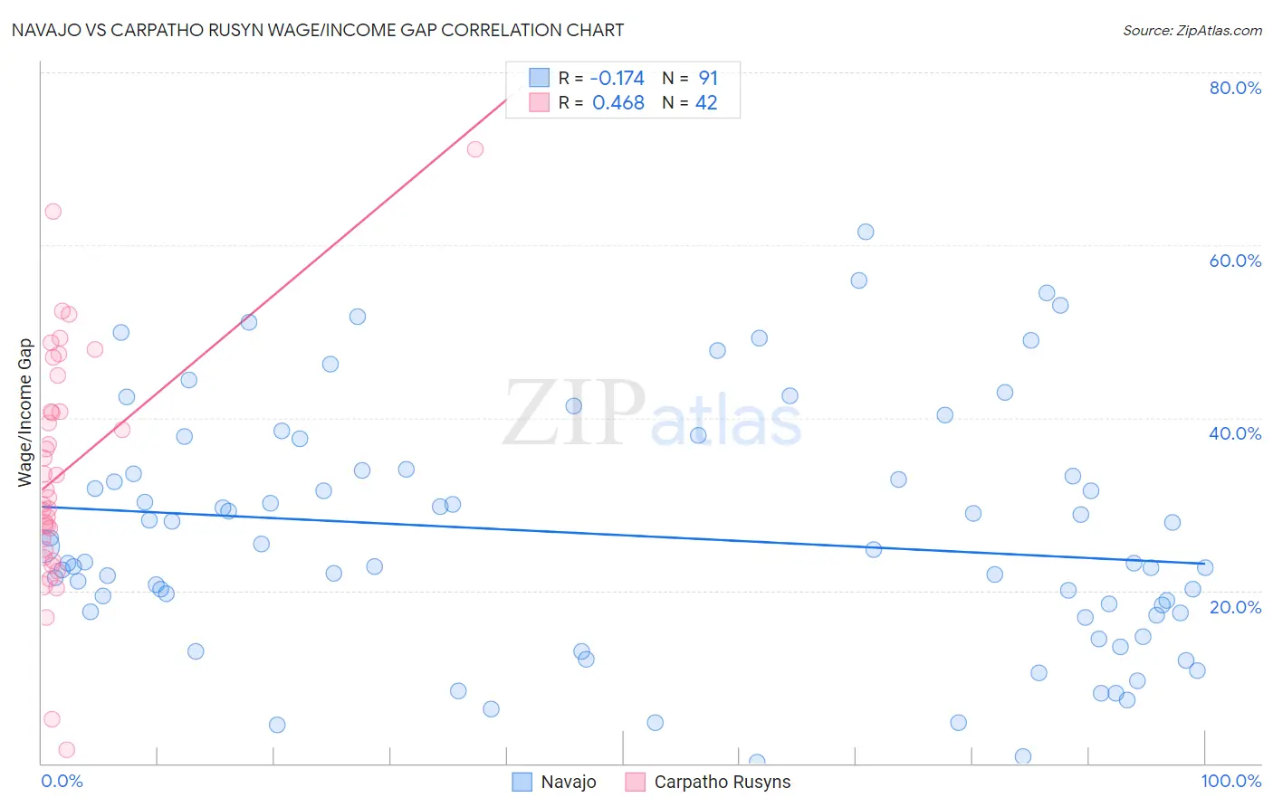 Navajo vs Carpatho Rusyn Wage/Income Gap