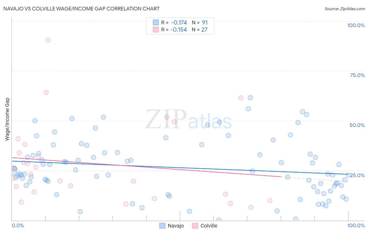 Navajo vs Colville Wage/Income Gap