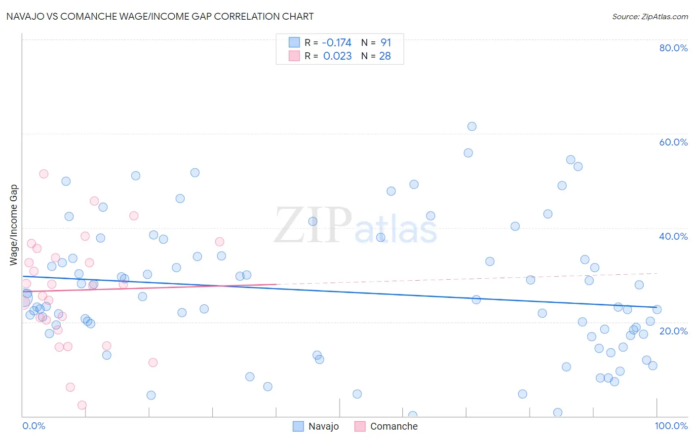 Navajo vs Comanche Wage/Income Gap