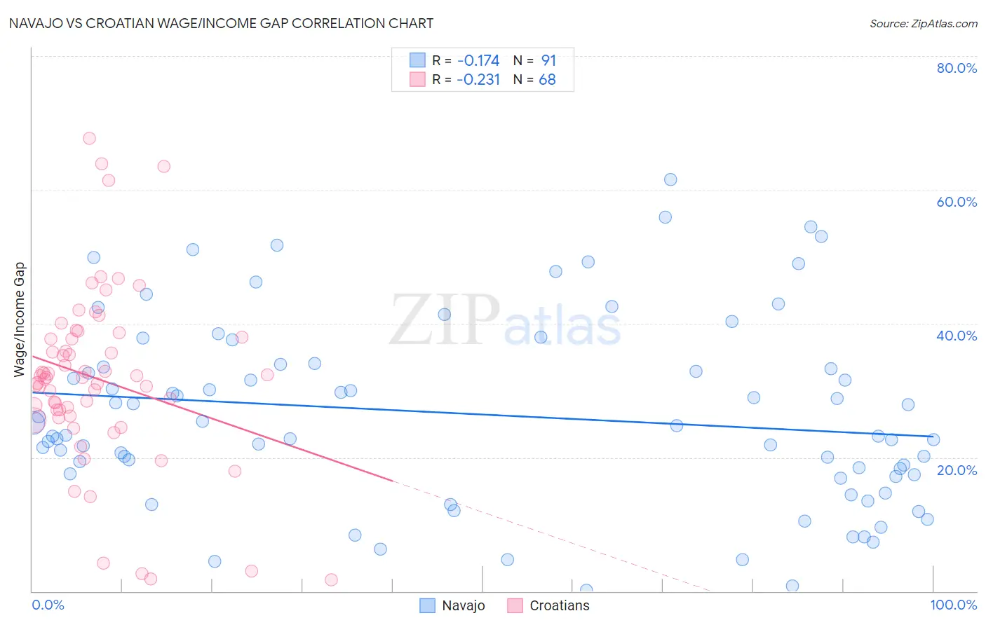 Navajo vs Croatian Wage/Income Gap