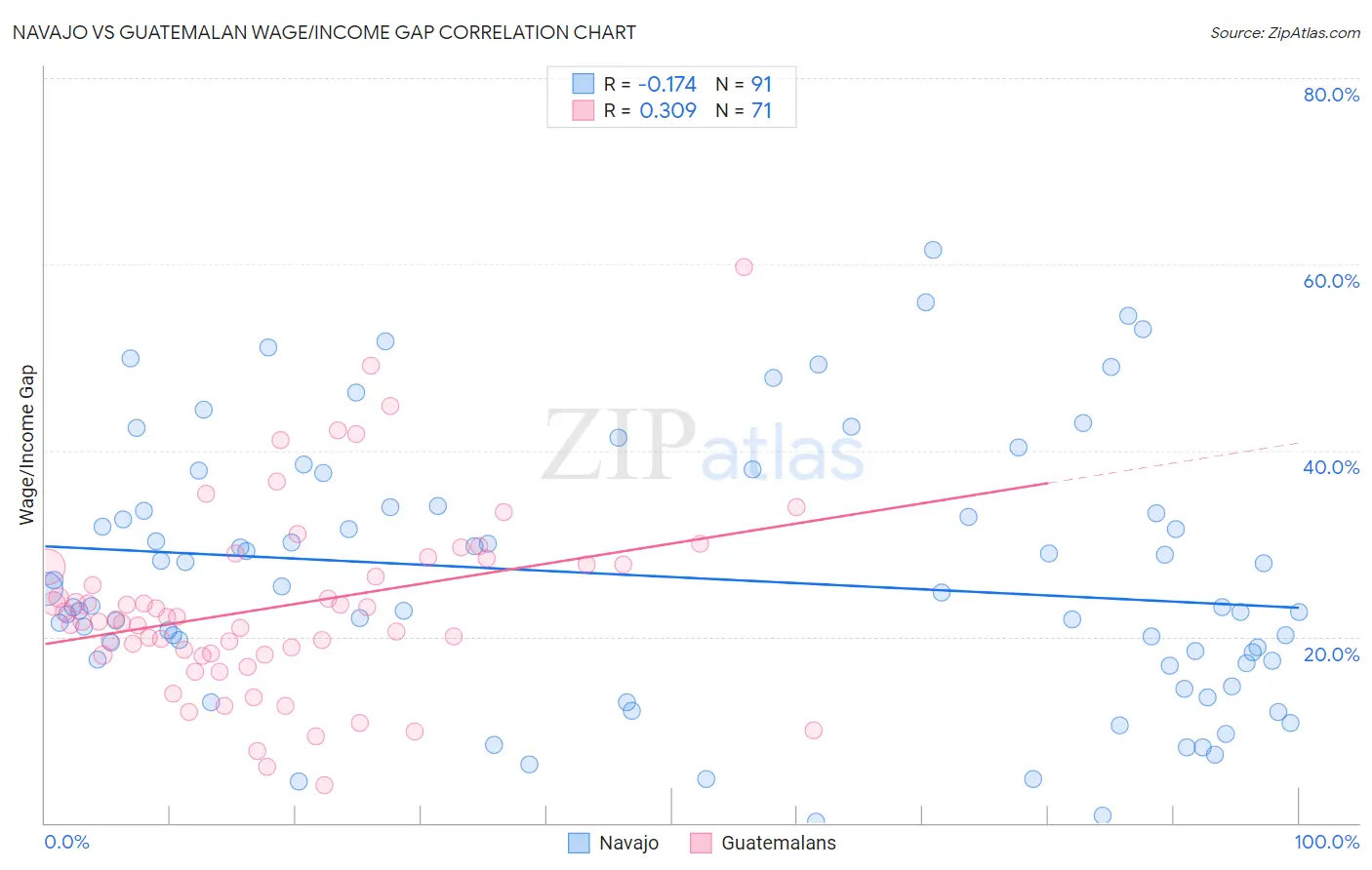 Navajo vs Guatemalan Wage/Income Gap