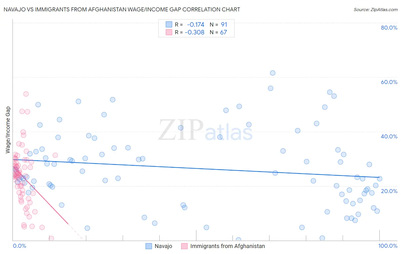 Navajo vs Immigrants from Afghanistan Wage/Income Gap