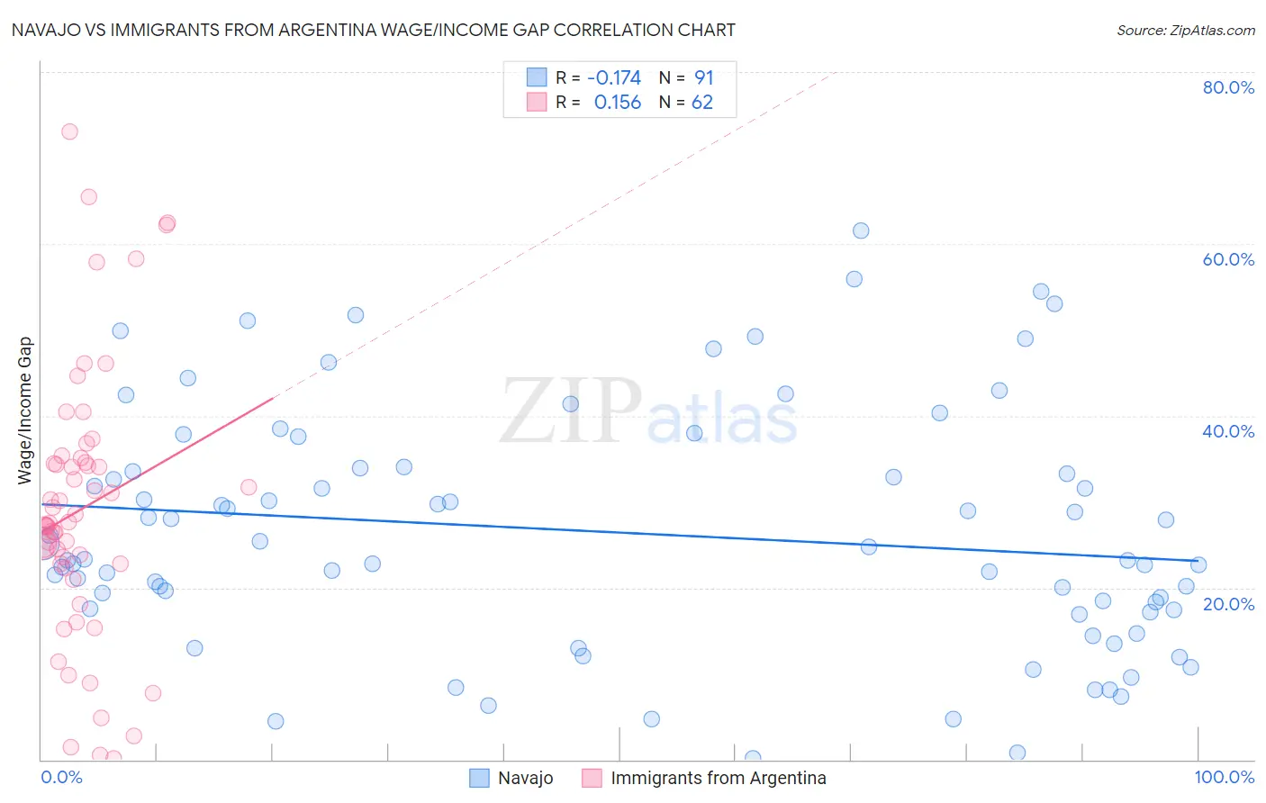 Navajo vs Immigrants from Argentina Wage/Income Gap