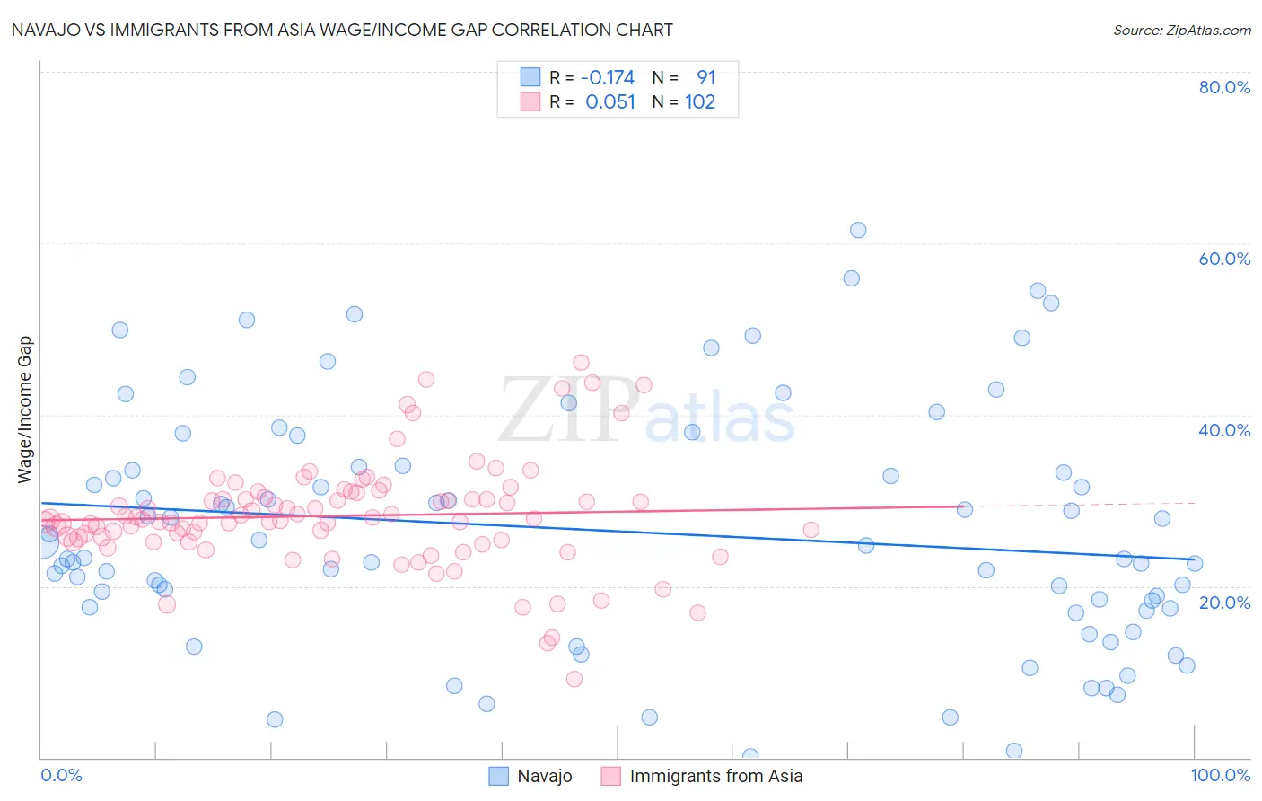 Navajo vs Immigrants from Asia Wage/Income Gap