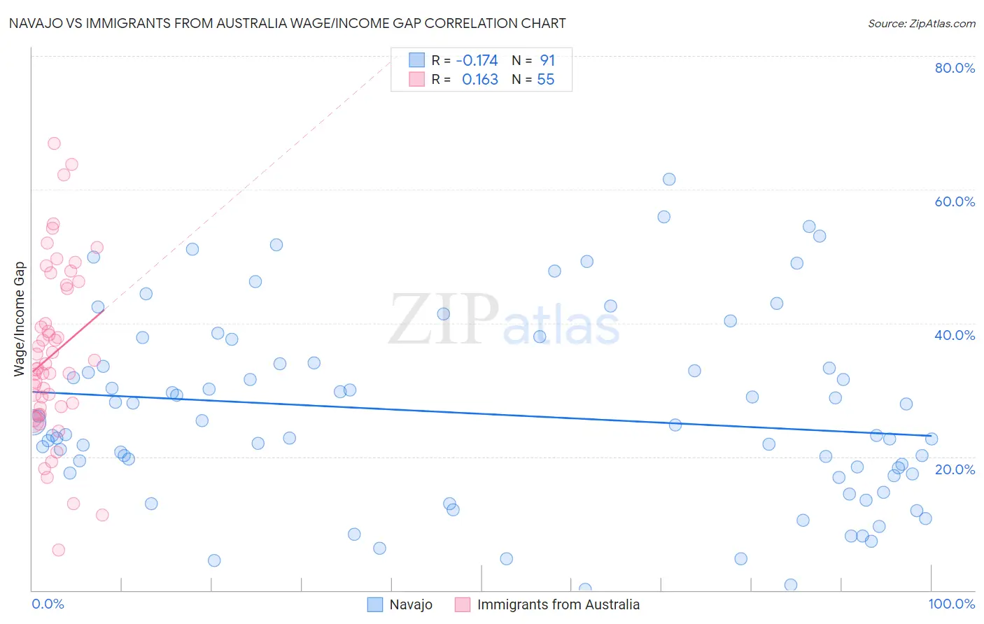 Navajo vs Immigrants from Australia Wage/Income Gap