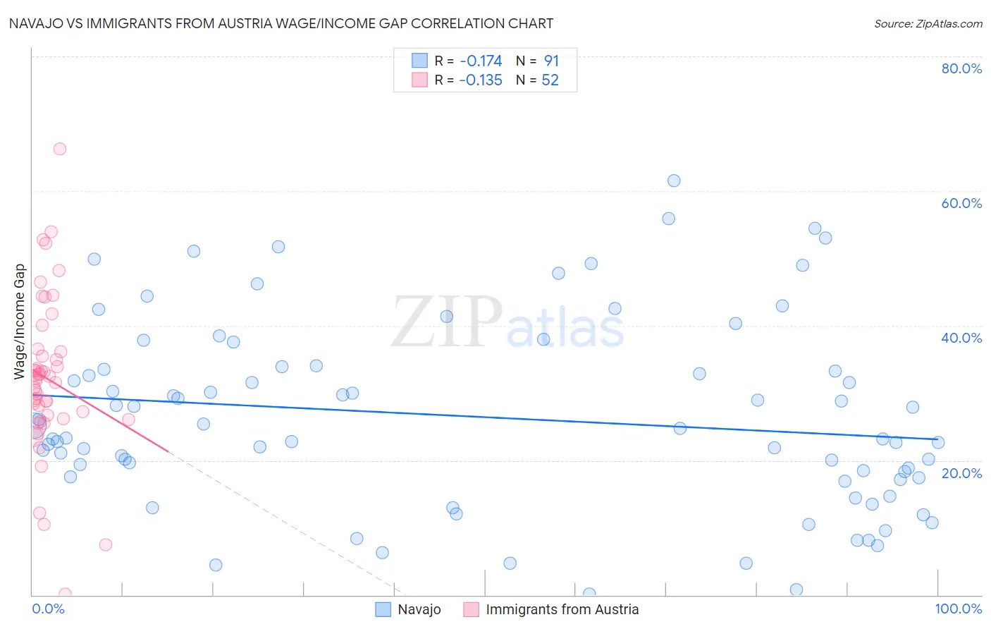 Navajo vs Immigrants from Austria Wage/Income Gap