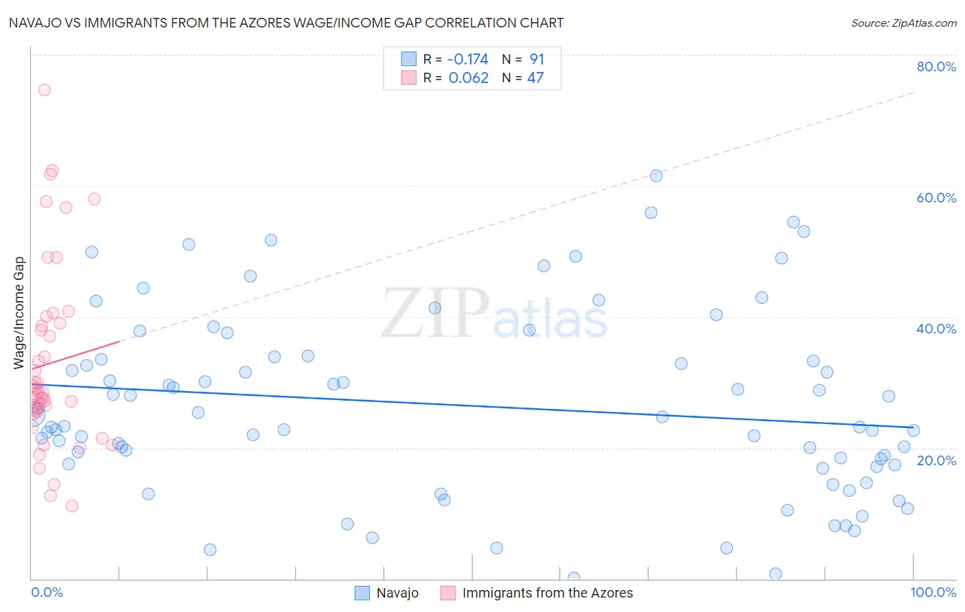 Navajo vs Immigrants from the Azores Wage/Income Gap