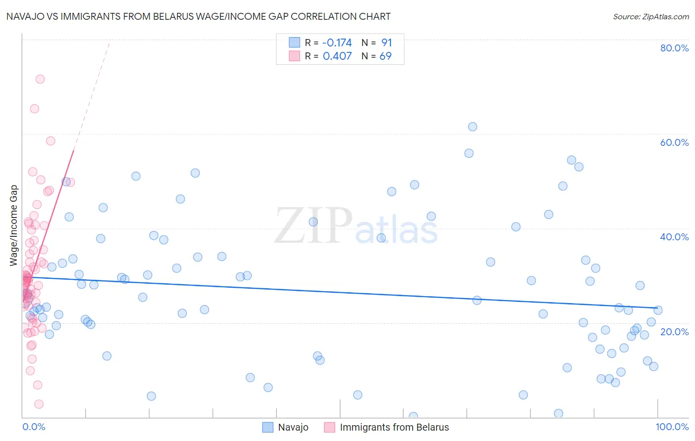 Navajo vs Immigrants from Belarus Wage/Income Gap