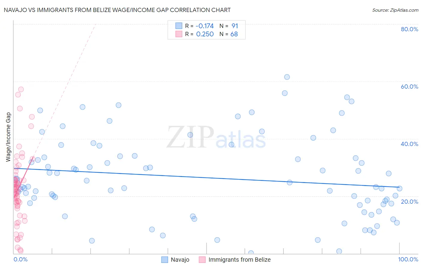 Navajo vs Immigrants from Belize Wage/Income Gap