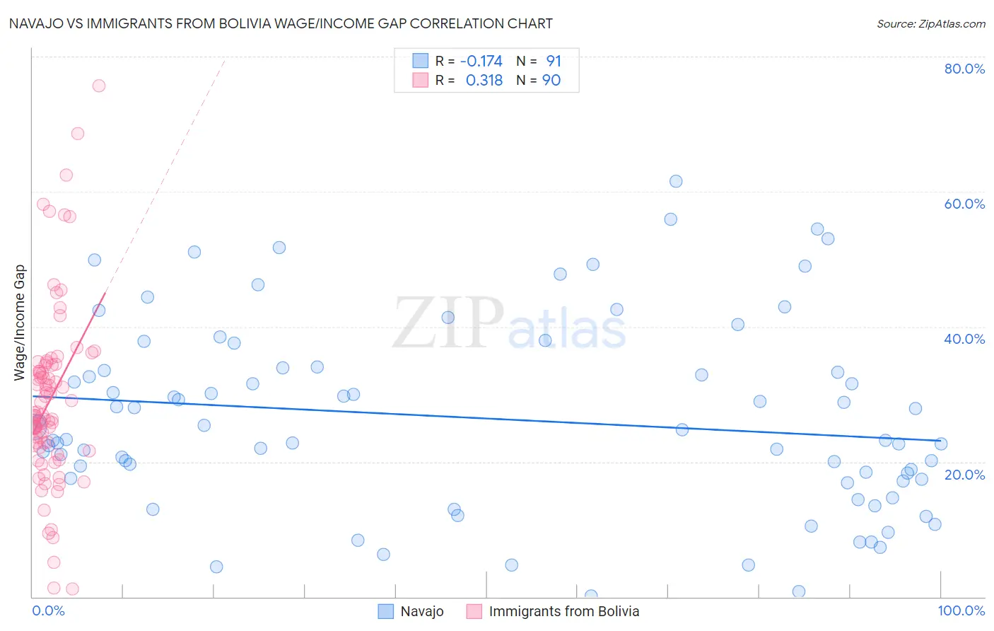 Navajo vs Immigrants from Bolivia Wage/Income Gap