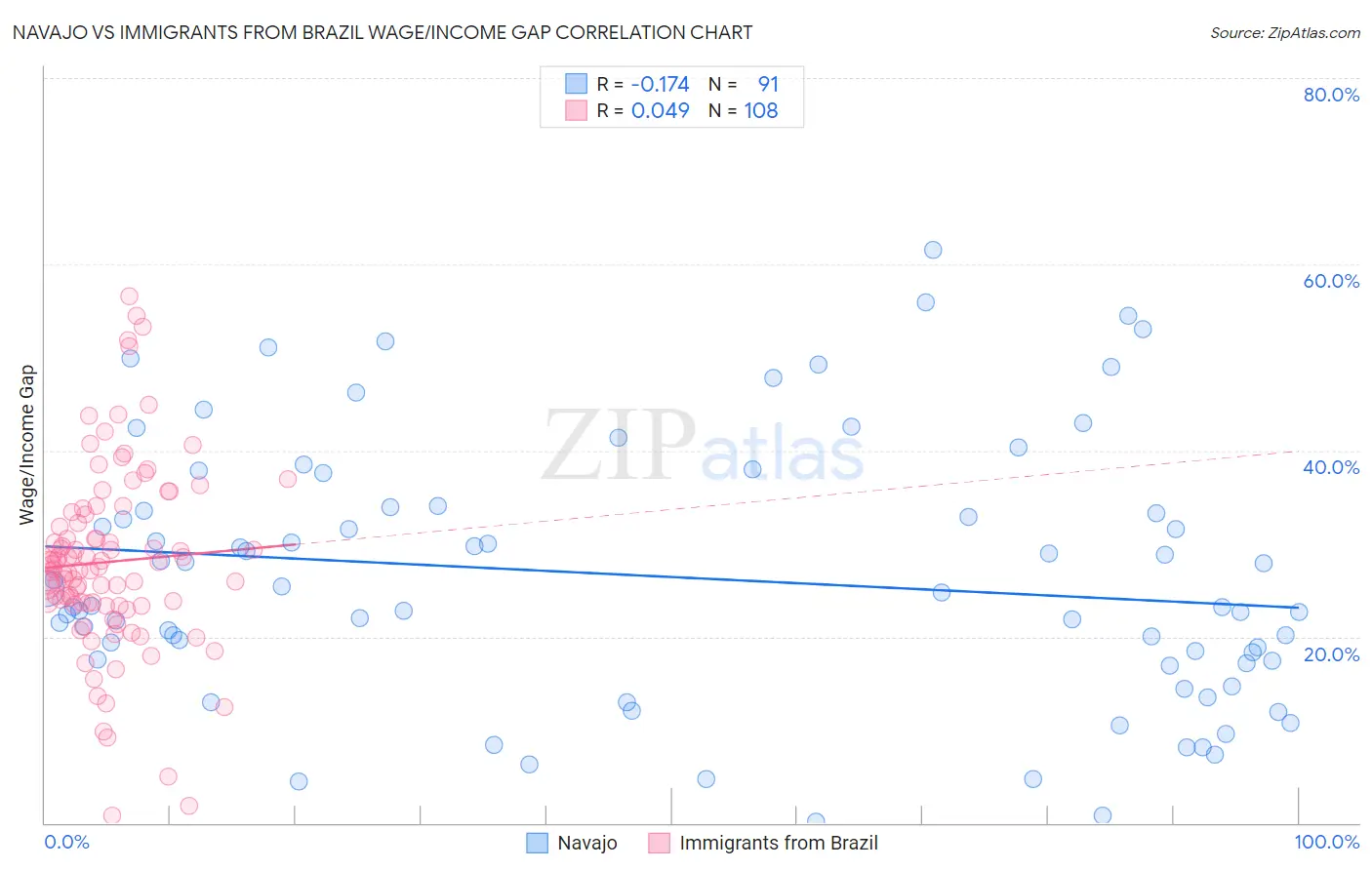 Navajo vs Immigrants from Brazil Wage/Income Gap