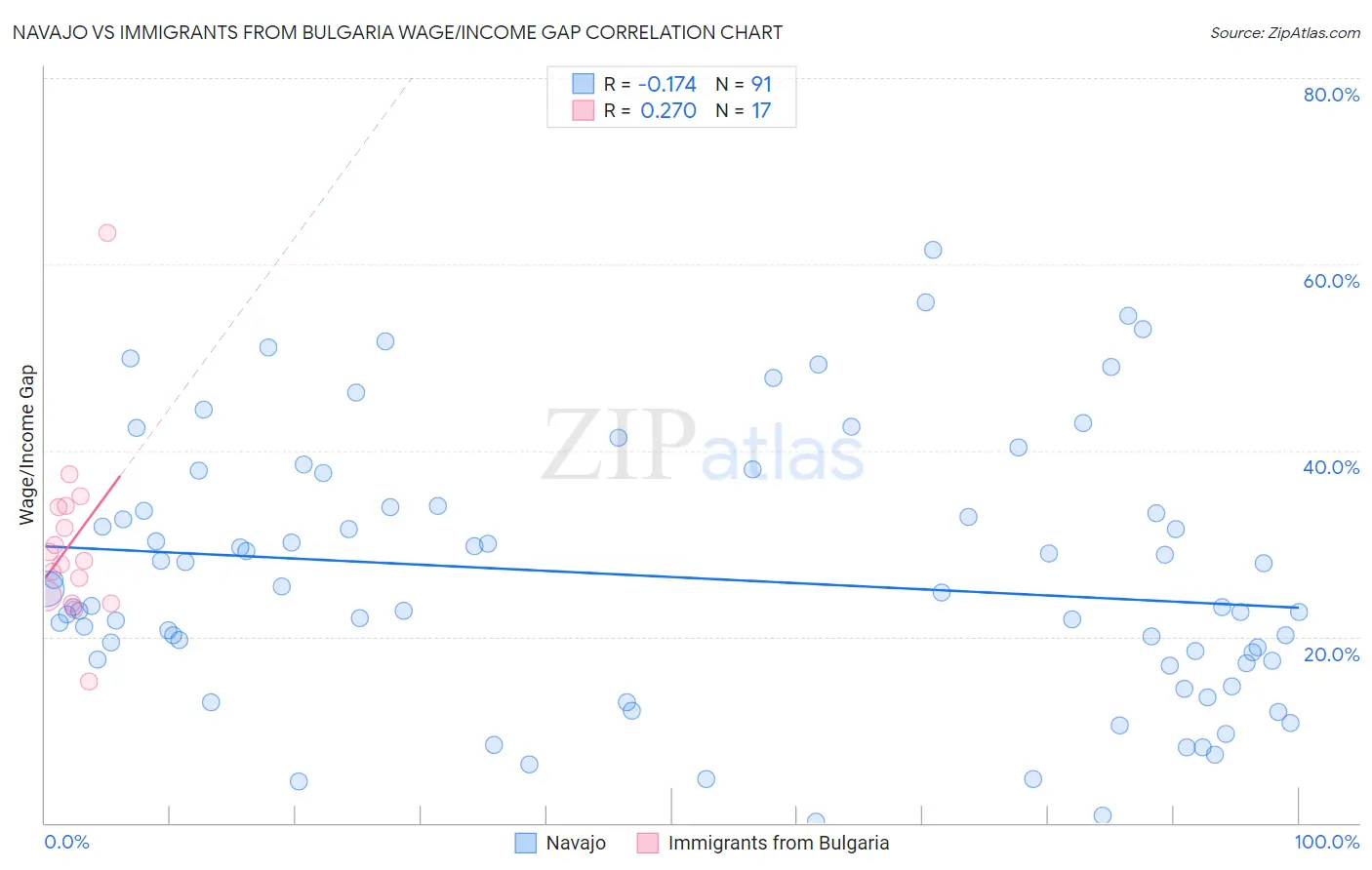 Navajo vs Immigrants from Bulgaria Wage/Income Gap