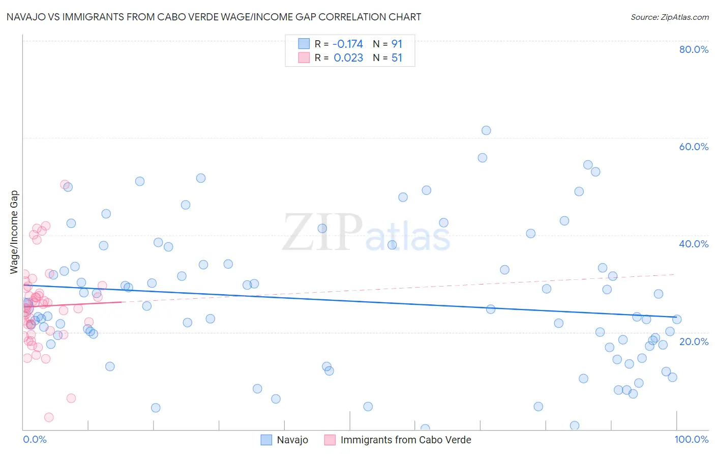 Navajo vs Immigrants from Cabo Verde Wage/Income Gap