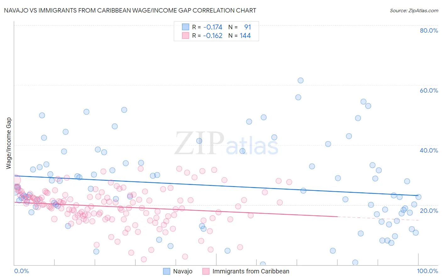 Navajo vs Immigrants from Caribbean Wage/Income Gap