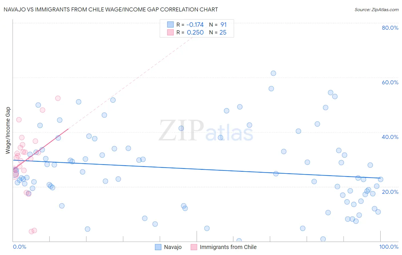 Navajo vs Immigrants from Chile Wage/Income Gap