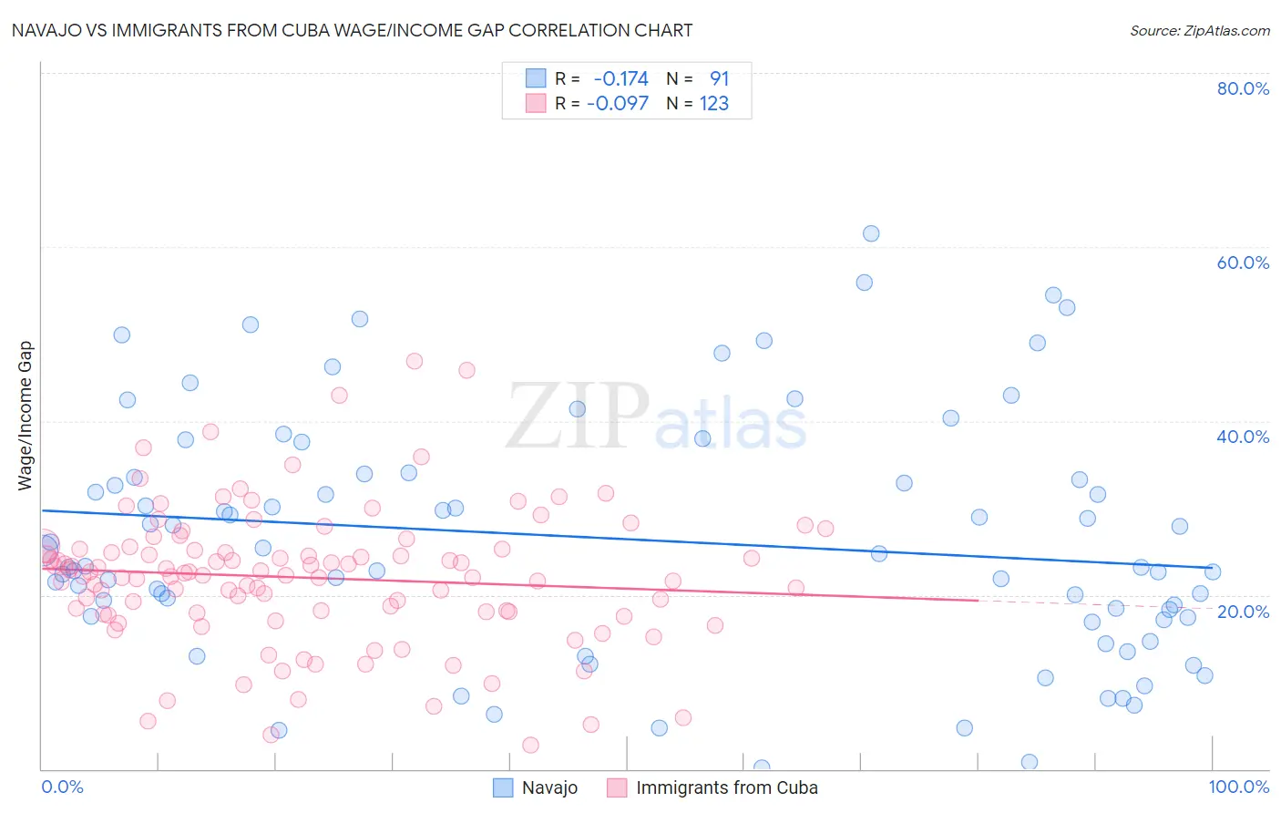 Navajo vs Immigrants from Cuba Wage/Income Gap