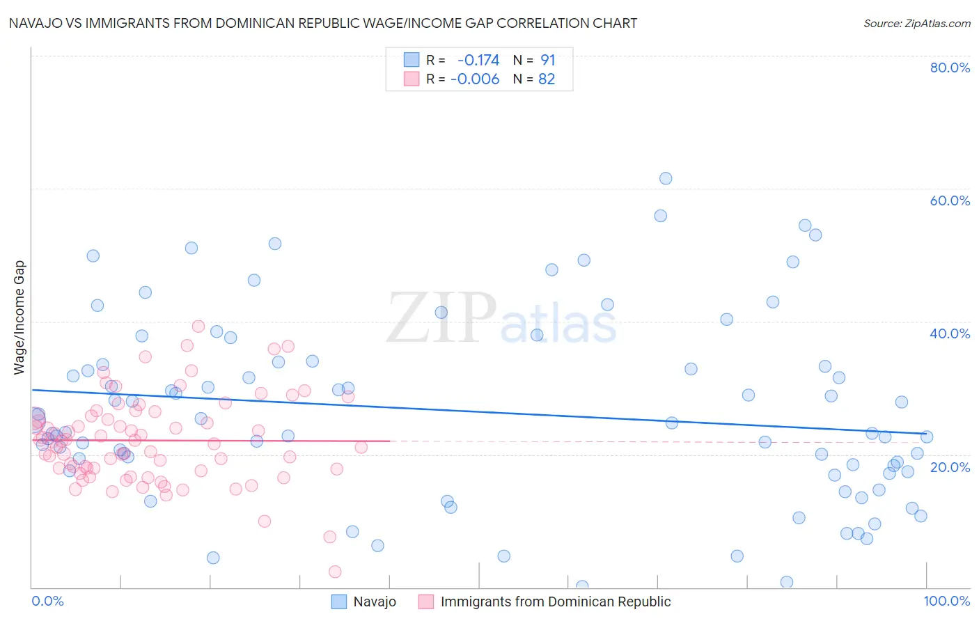 Navajo vs Immigrants from Dominican Republic Wage/Income Gap