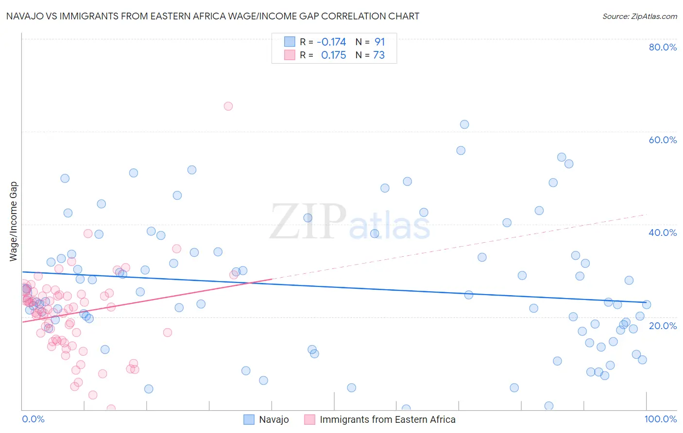 Navajo vs Immigrants from Eastern Africa Wage/Income Gap