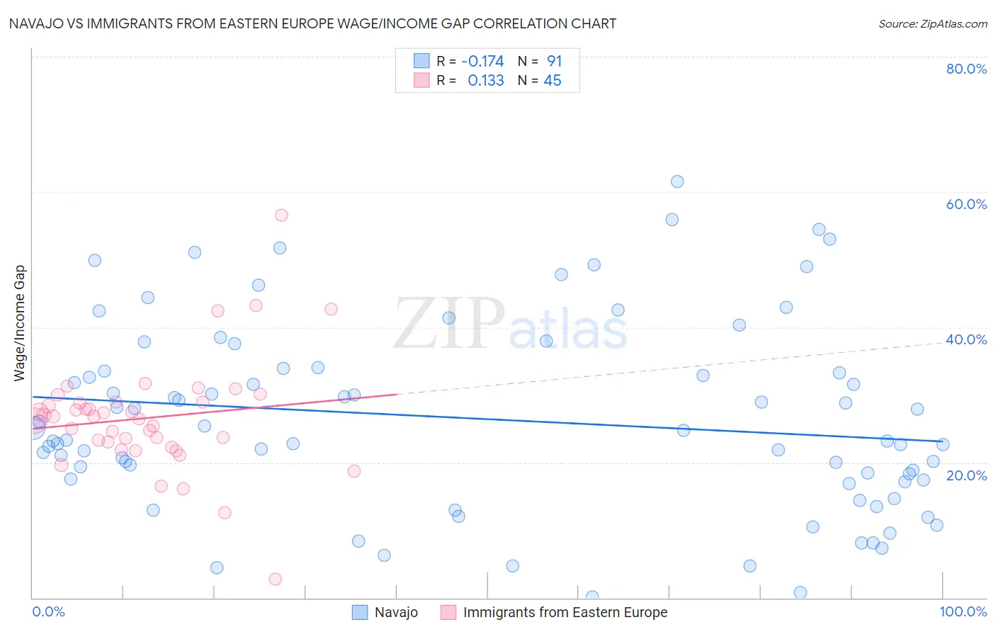 Navajo vs Immigrants from Eastern Europe Wage/Income Gap