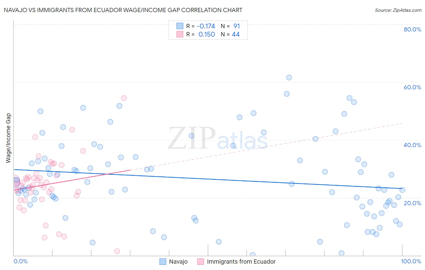 Navajo vs Immigrants from Ecuador Wage/Income Gap