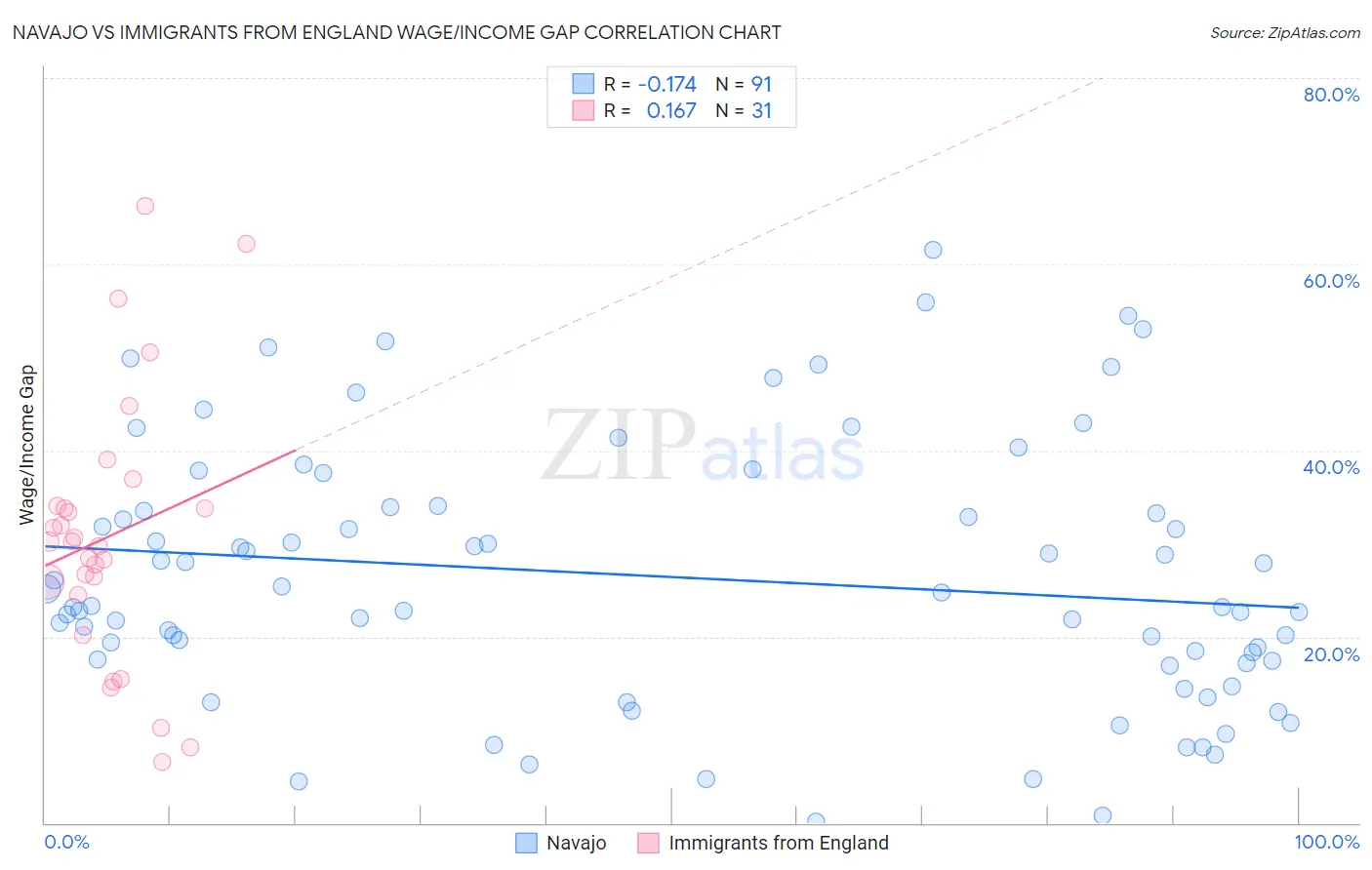 Navajo vs Immigrants from England Wage/Income Gap