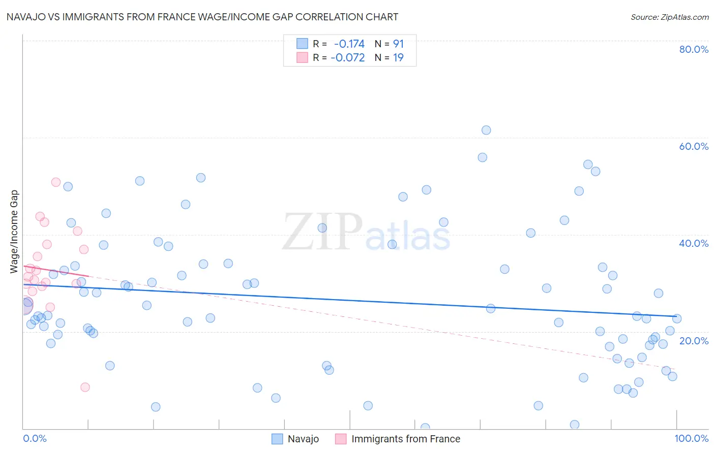 Navajo vs Immigrants from France Wage/Income Gap