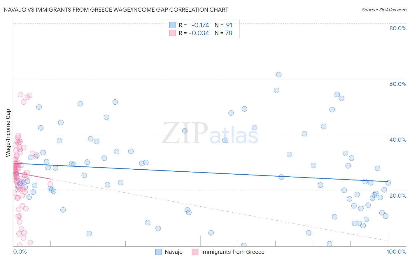 Navajo vs Immigrants from Greece Wage/Income Gap