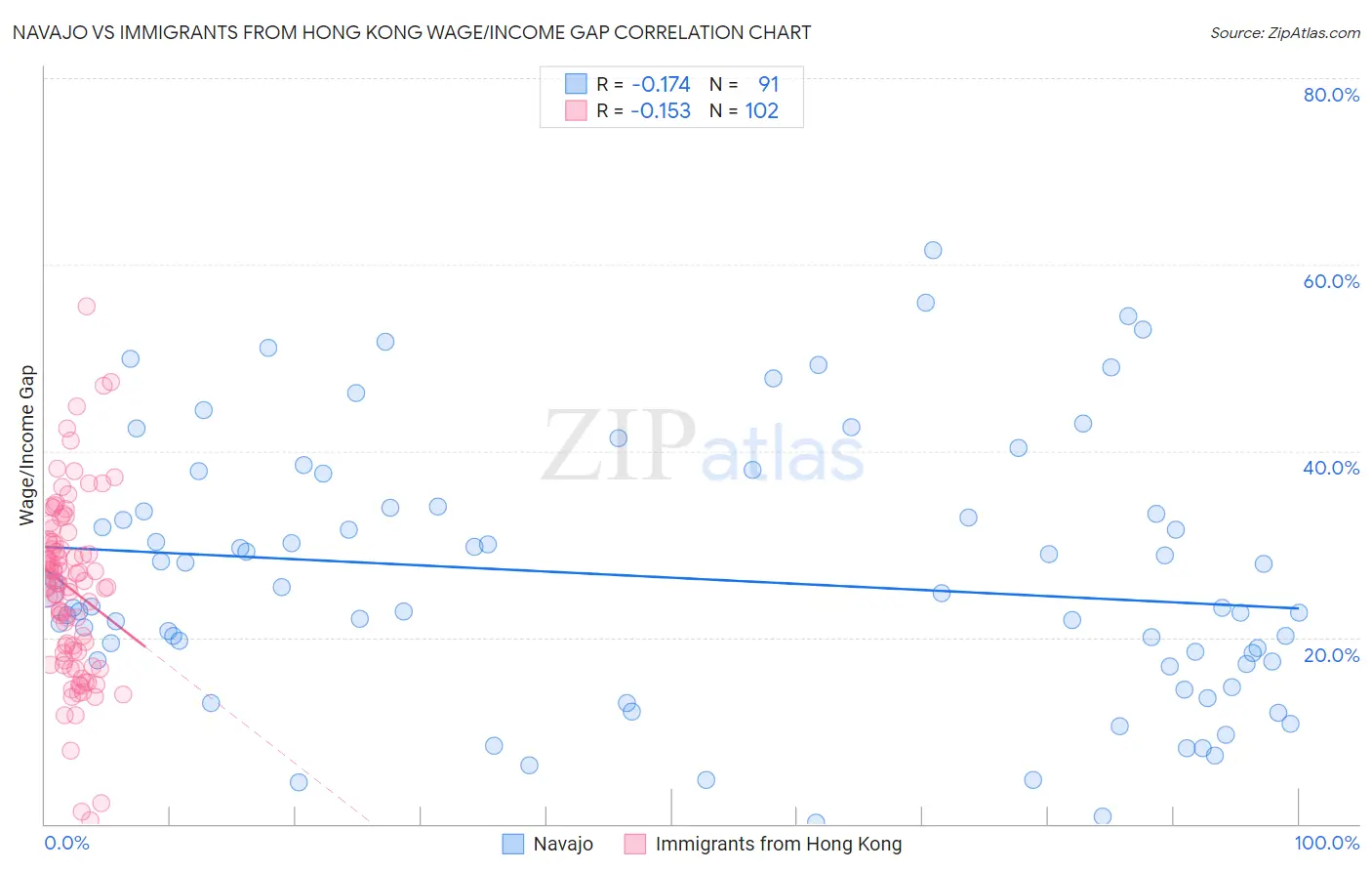Navajo vs Immigrants from Hong Kong Wage/Income Gap