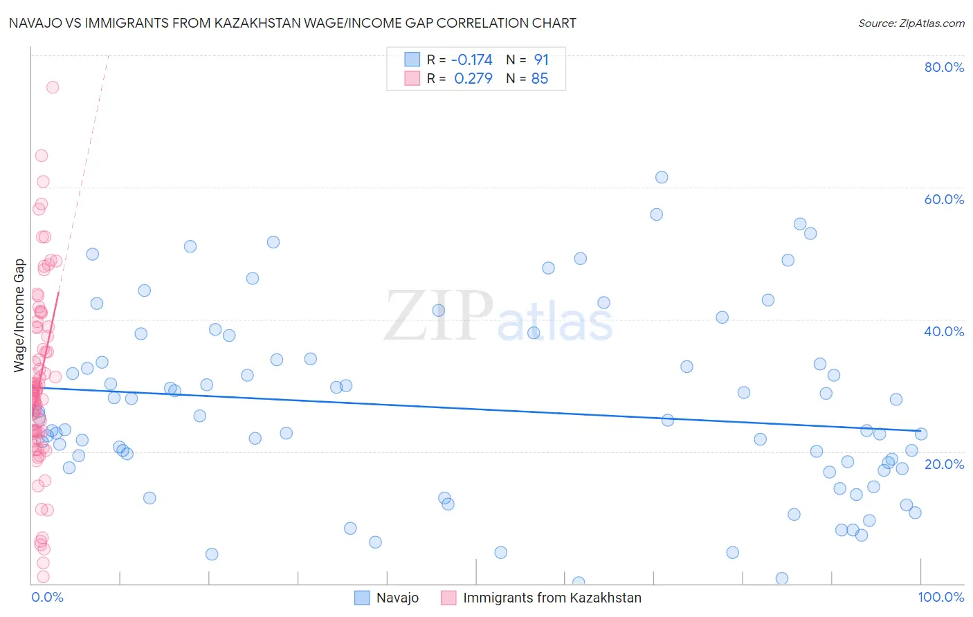 Navajo vs Immigrants from Kazakhstan Wage/Income Gap