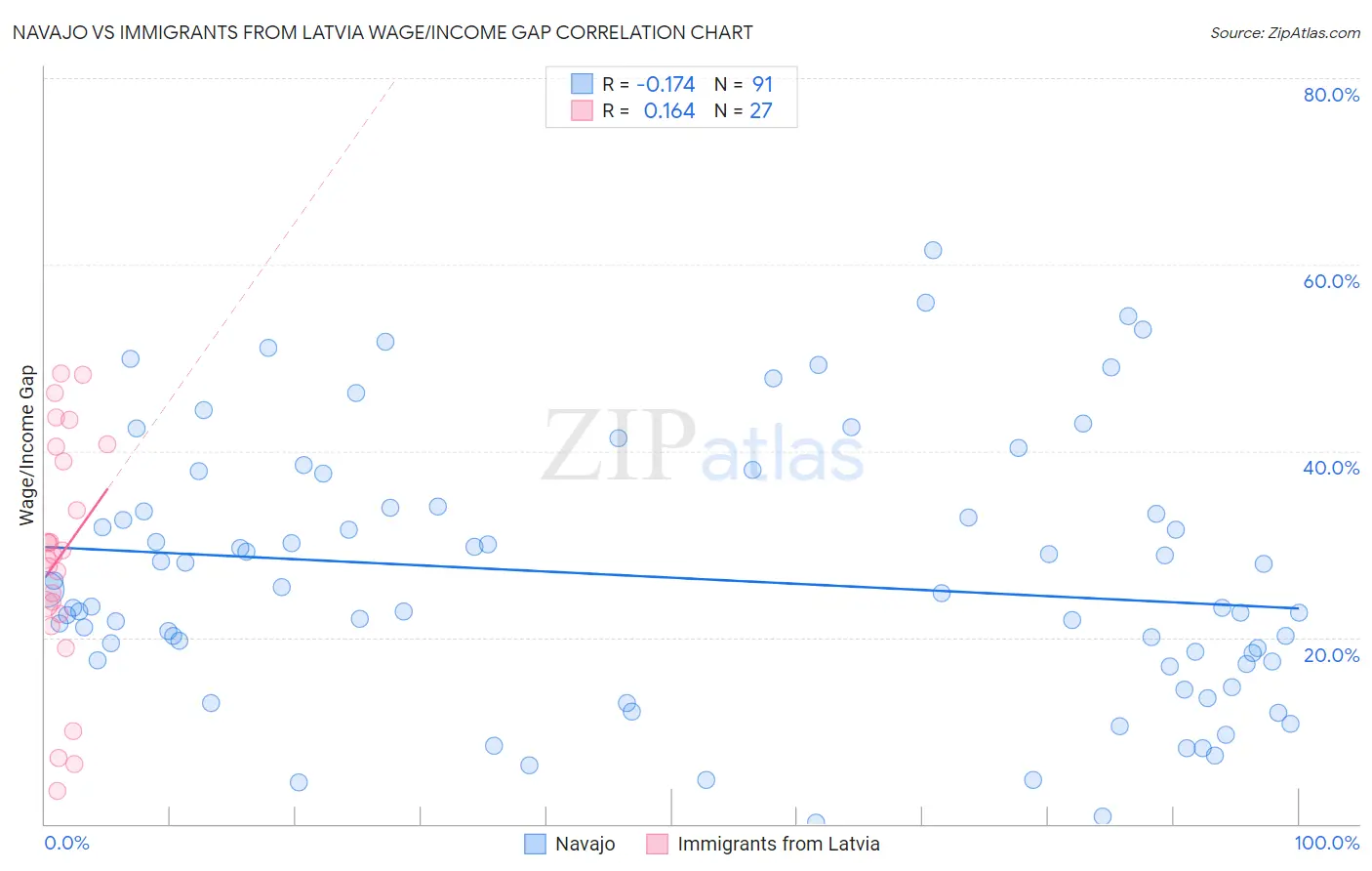 Navajo vs Immigrants from Latvia Wage/Income Gap