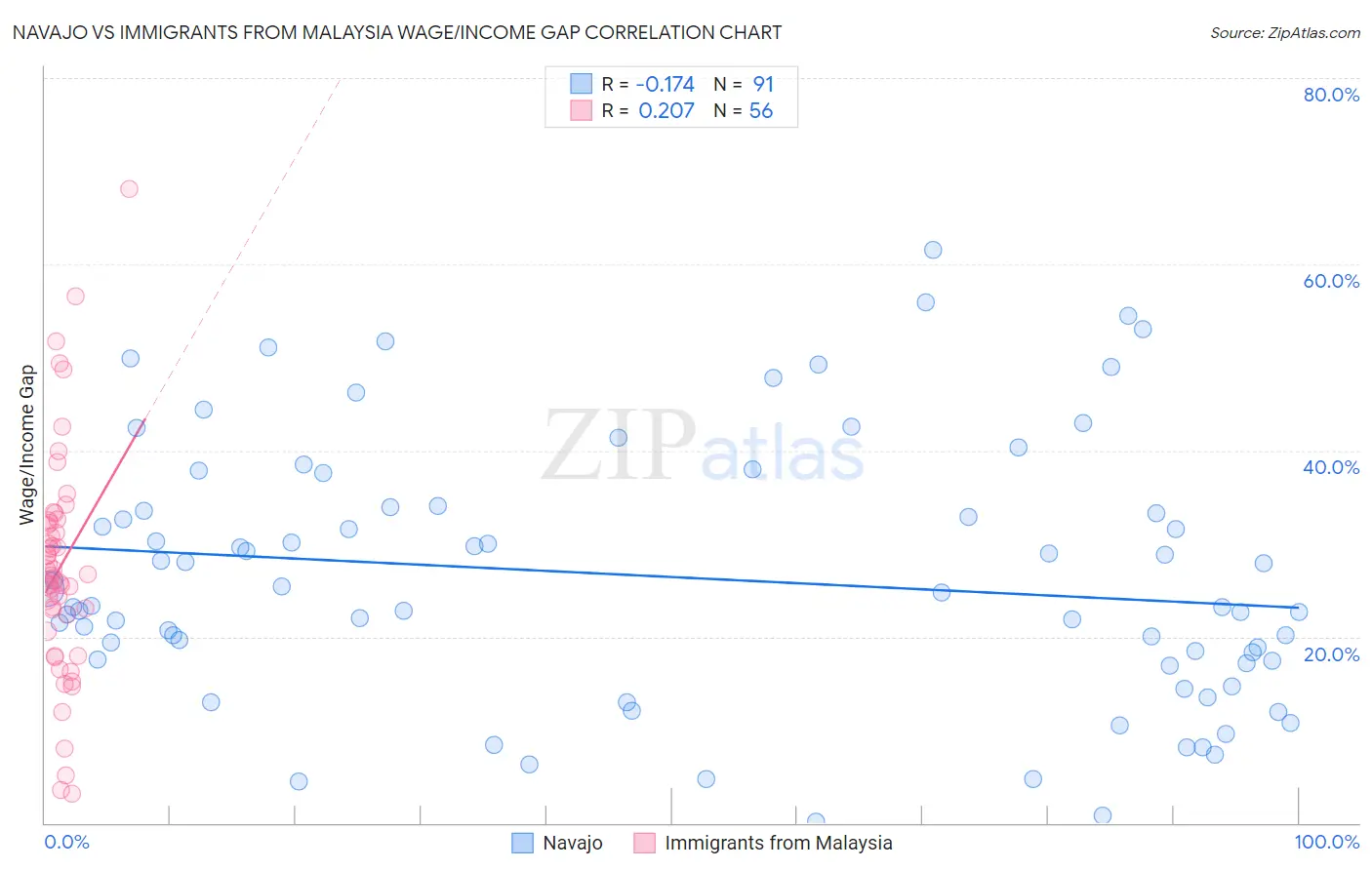 Navajo vs Immigrants from Malaysia Wage/Income Gap