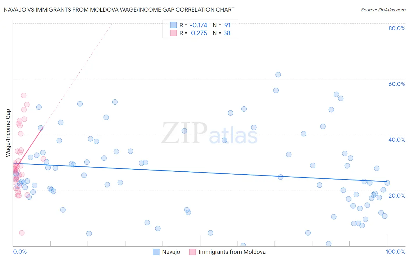 Navajo vs Immigrants from Moldova Wage/Income Gap