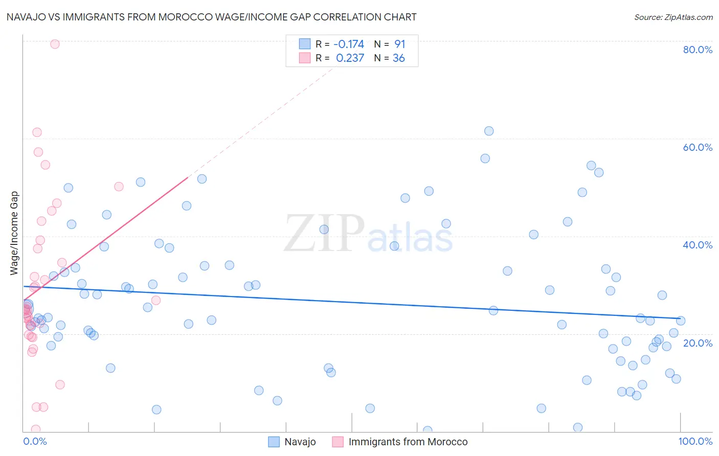 Navajo vs Immigrants from Morocco Wage/Income Gap