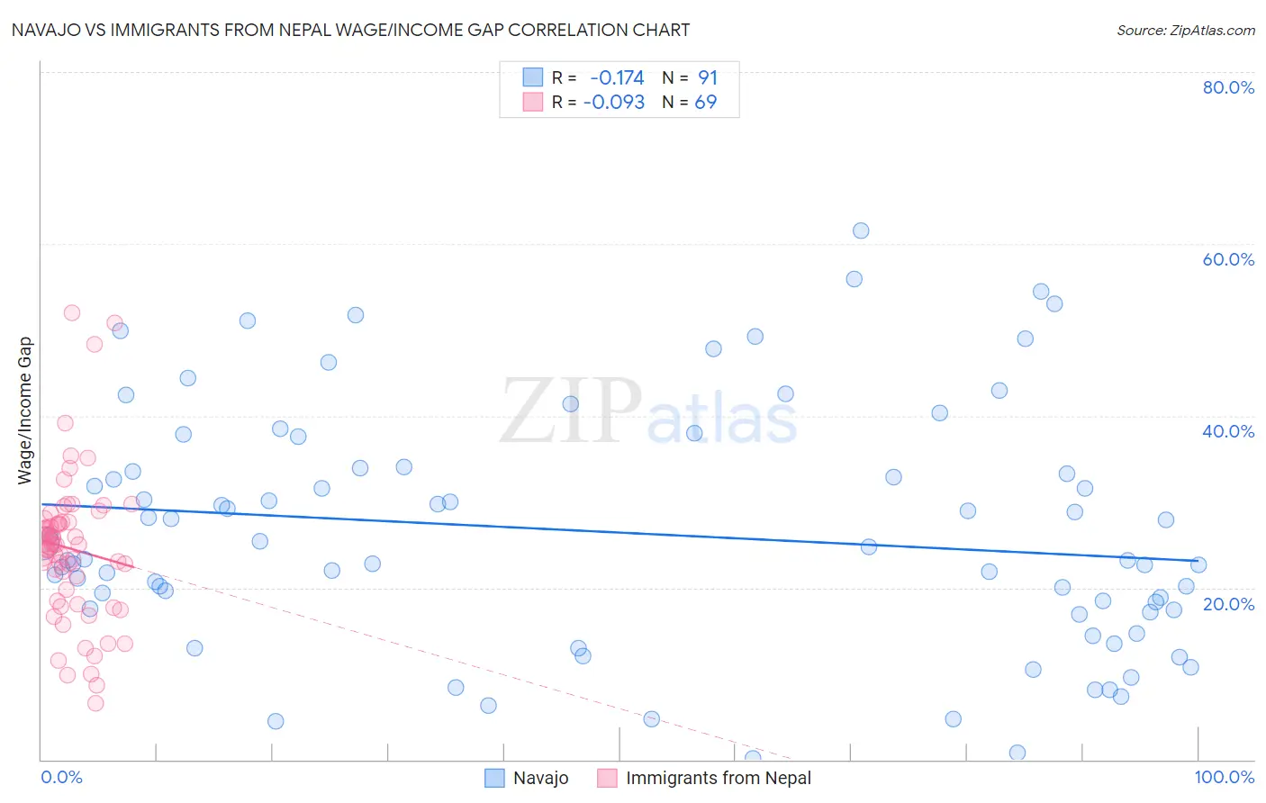 Navajo vs Immigrants from Nepal Wage/Income Gap