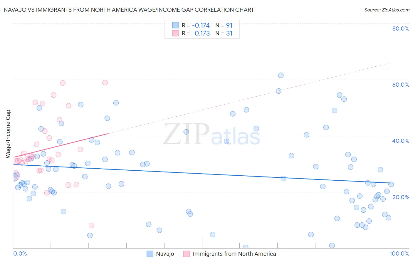 Navajo vs Immigrants from North America Wage/Income Gap
