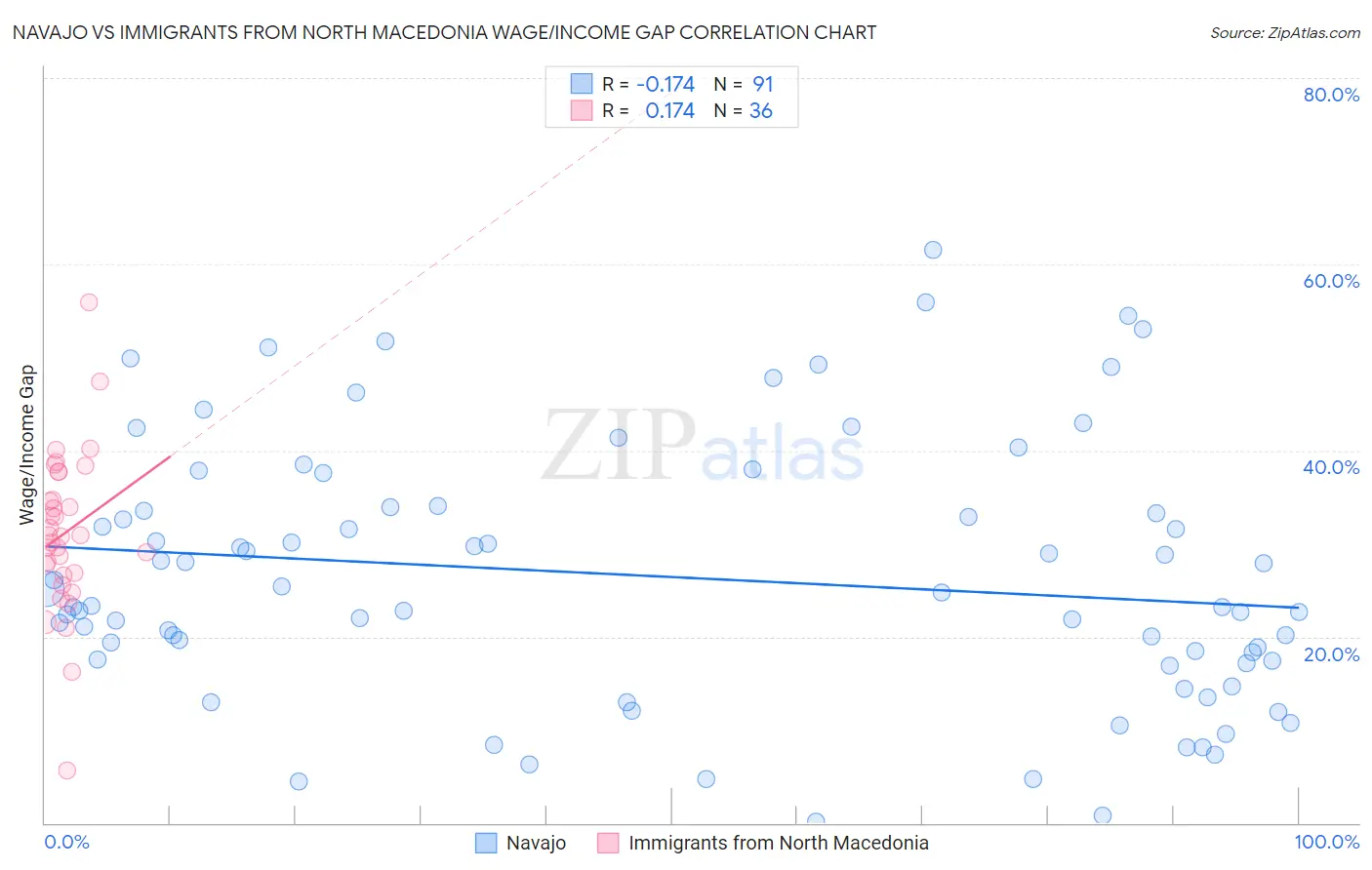 Navajo vs Immigrants from North Macedonia Wage/Income Gap