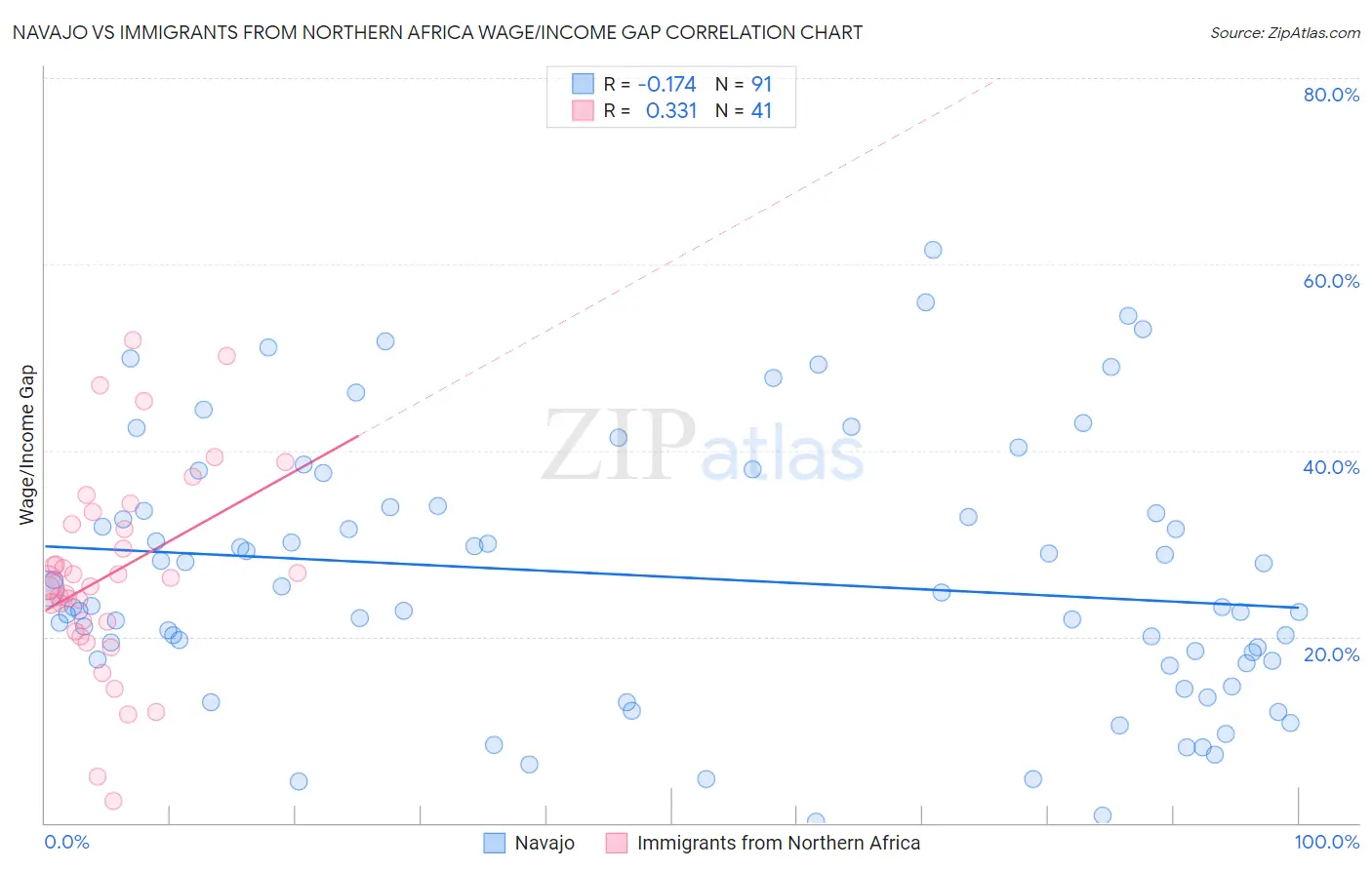 Navajo vs Immigrants from Northern Africa Wage/Income Gap