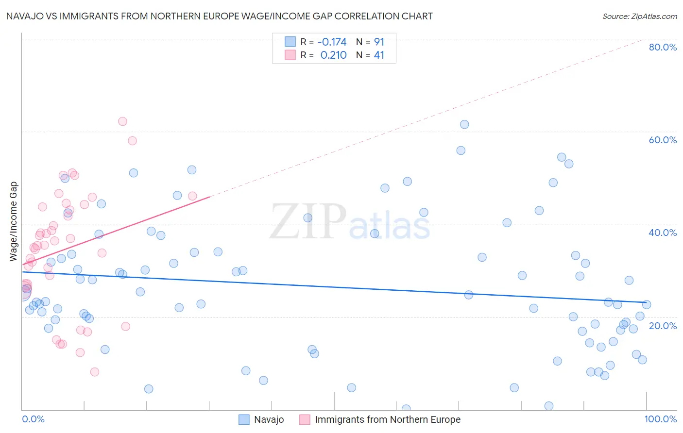 Navajo vs Immigrants from Northern Europe Wage/Income Gap