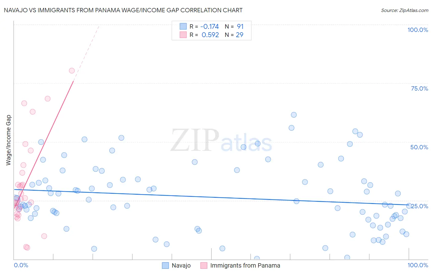 Navajo vs Immigrants from Panama Wage/Income Gap