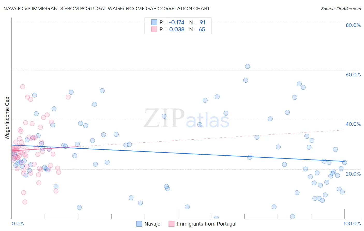 Navajo vs Immigrants from Portugal Wage/Income Gap