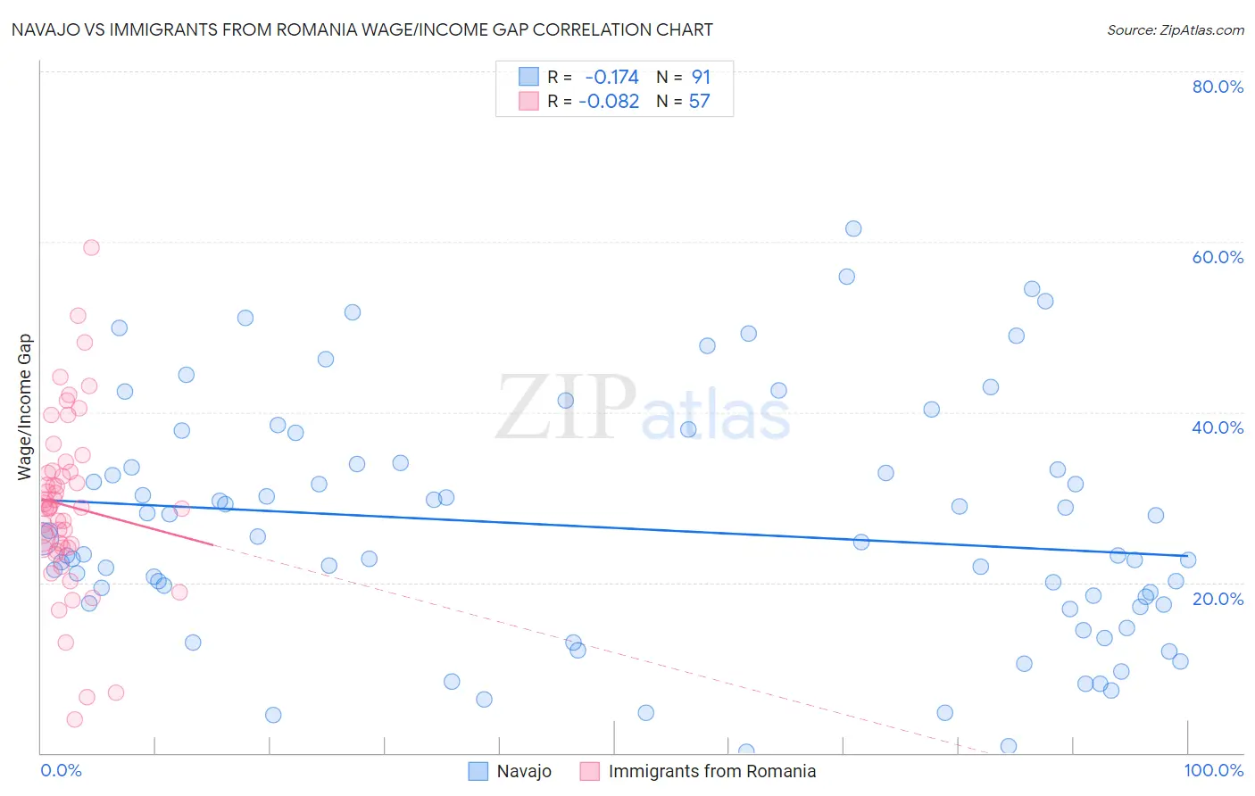 Navajo vs Immigrants from Romania Wage/Income Gap