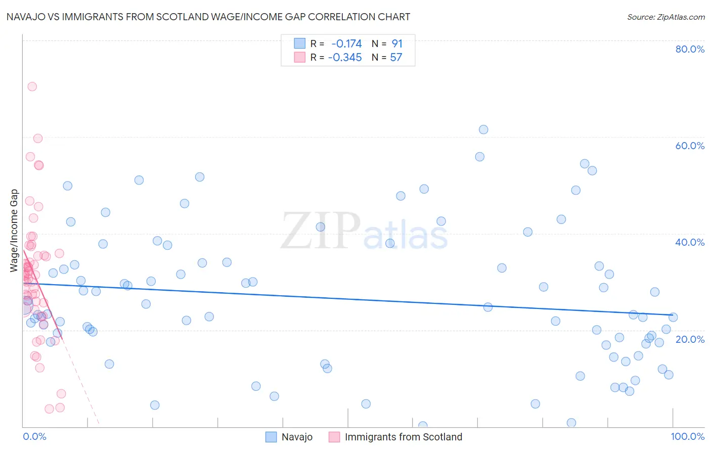 Navajo vs Immigrants from Scotland Wage/Income Gap