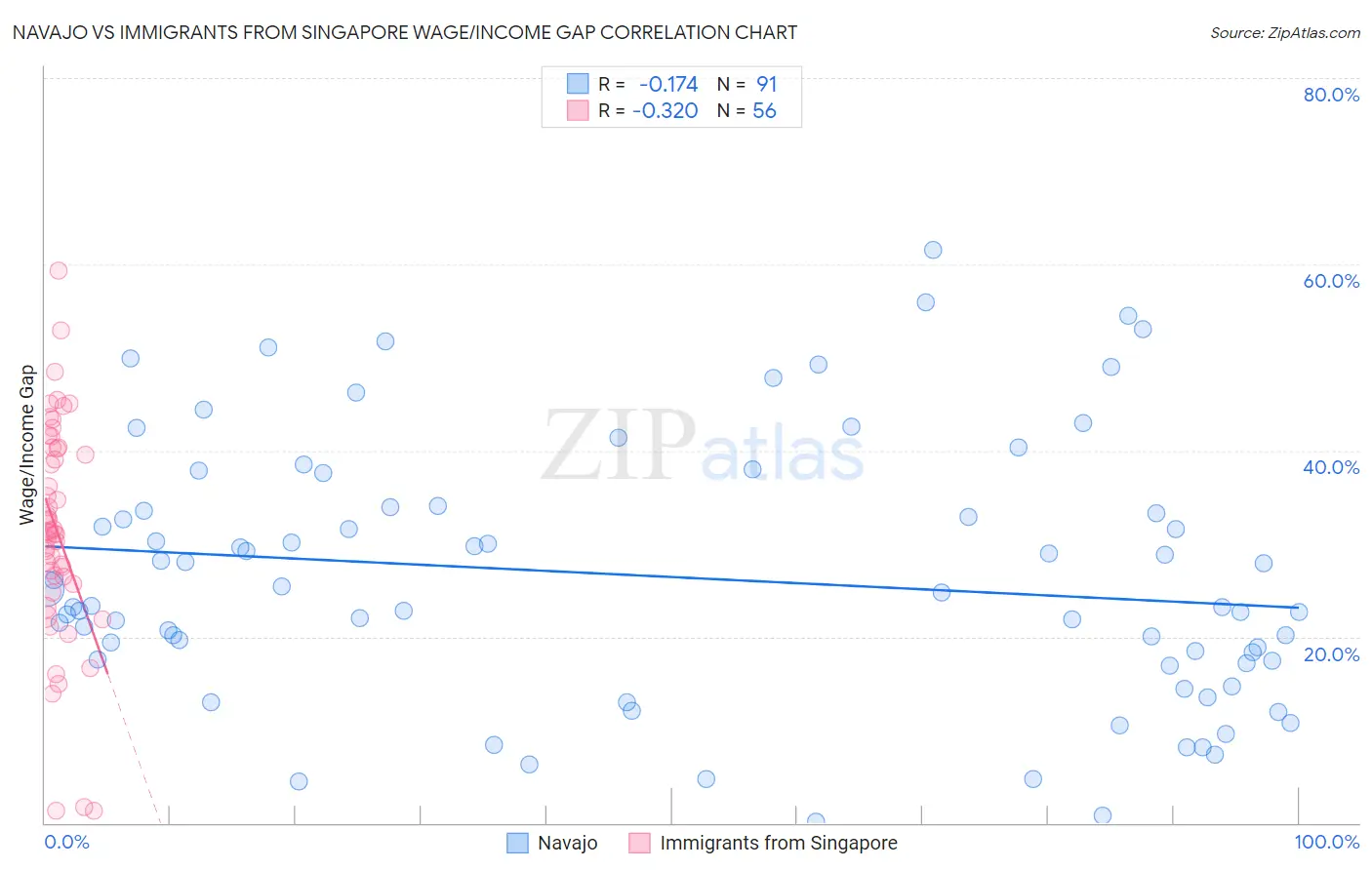 Navajo vs Immigrants from Singapore Wage/Income Gap